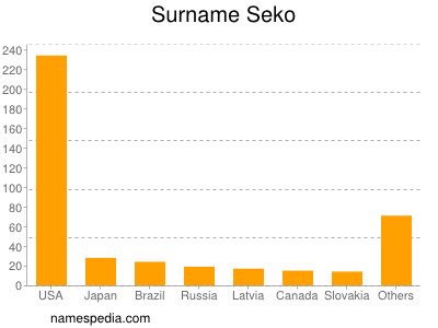 Surname Seko