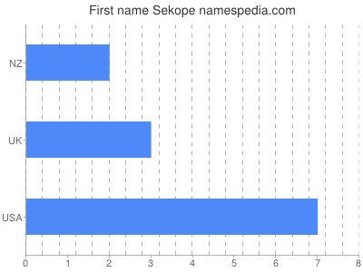 Given name Sekope