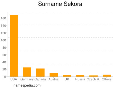 nom Sekora