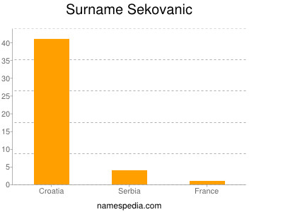 Surname Sekovanic