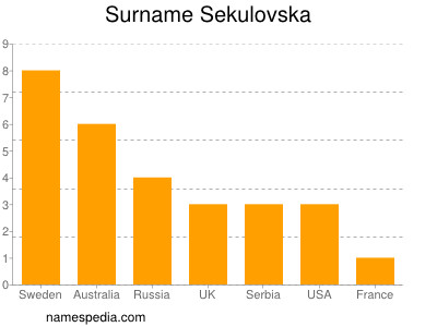 Surname Sekulovska