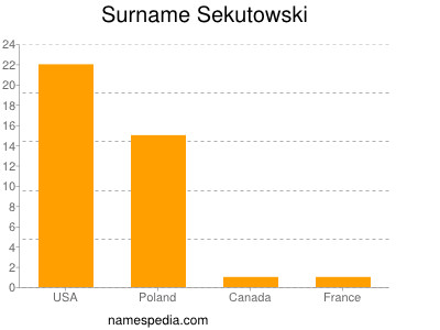 Surname Sekutowski