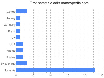 Given name Seladin