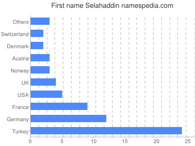 Given name Selahaddin