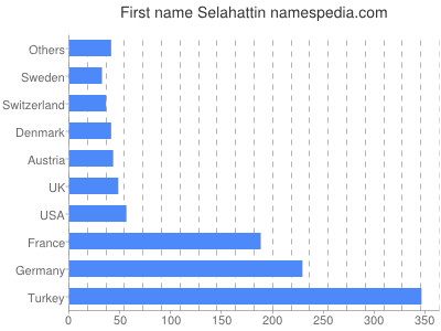 prenom Selahattin