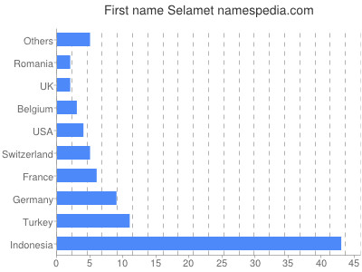 Given name Selamet