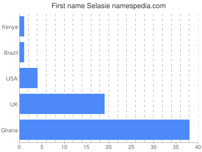 Given name Selasie