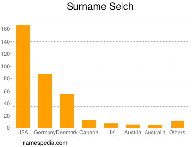Surname Selch