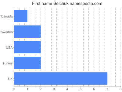 Given name Selchuk
