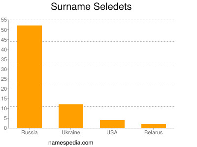 Surname Seledets
