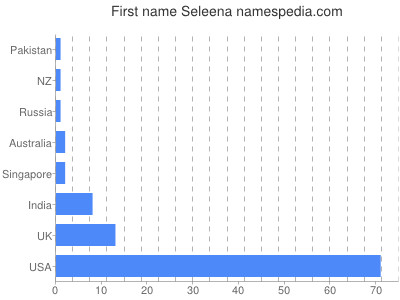 Given name Seleena