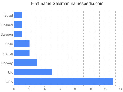 Given name Seleman