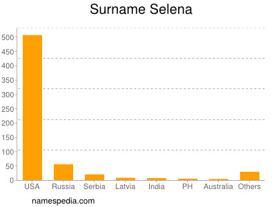 Surname Selena