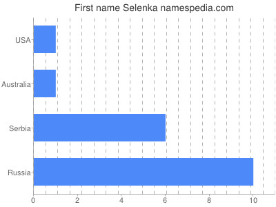 Given name Selenka