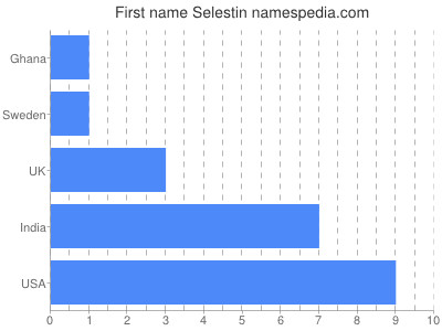 Given name Selestin