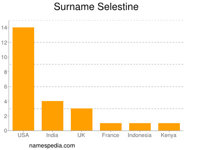 Surname Selestine