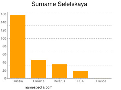 Surname Seletskaya