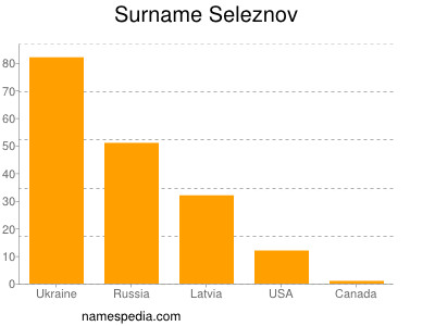 nom Seleznov