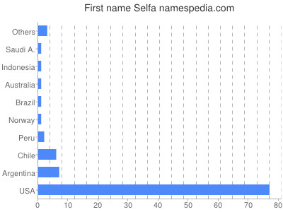 Given name Selfa
