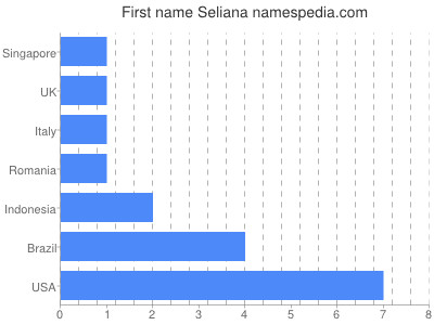 Given name Seliana
