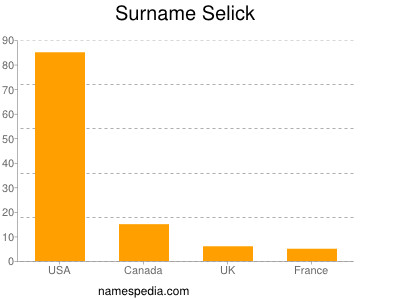 Surname Selick
