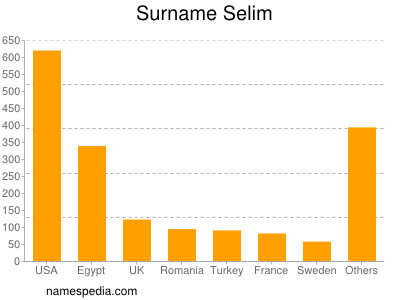 Surname Selim