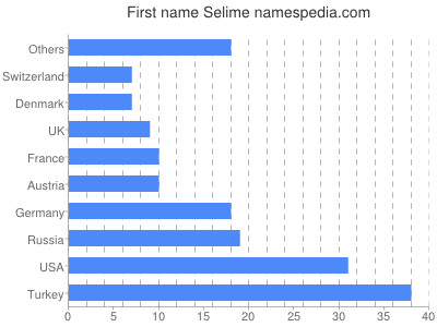 Given name Selime