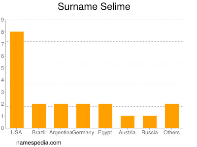 Surname Selime