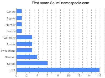 Given name Selimi