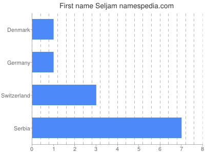 Vornamen Seljam