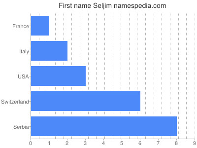 Given name Seljim