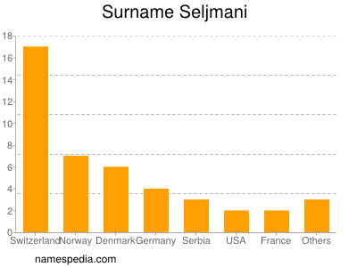 Surname Seljmani
