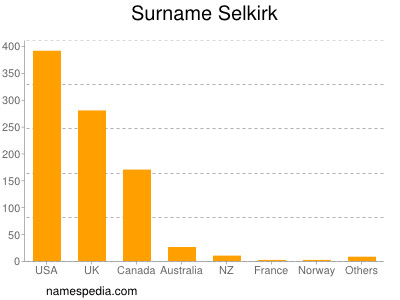 Surname Selkirk