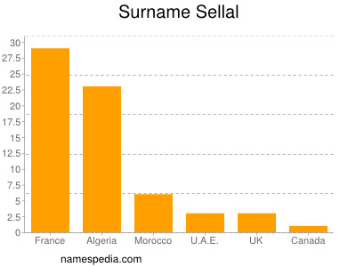 Surname Sellal