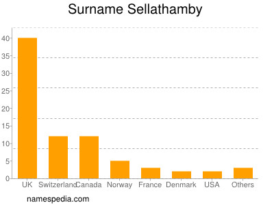 nom Sellathamby