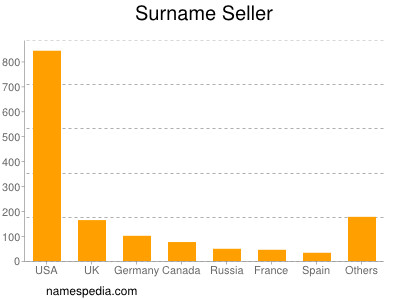 Familiennamen Seller