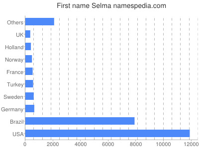 Given name Selma