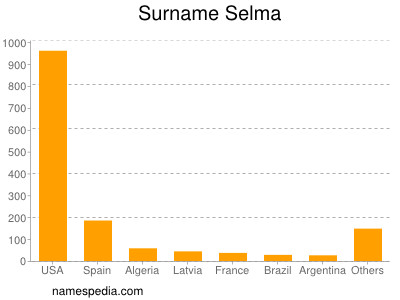 Surname Selma