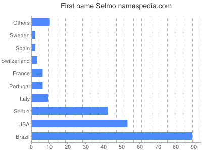 Given name Selmo