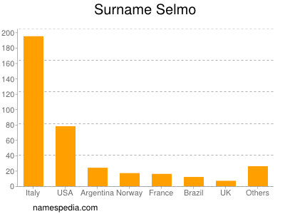 Surname Selmo