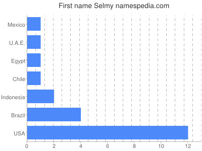 Given name Selmy