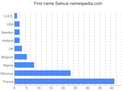 Given name Seloua