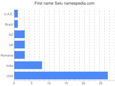 Given name Selu