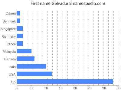 prenom Selvadurai