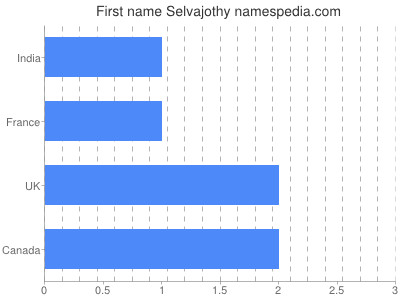 Given name Selvajothy
