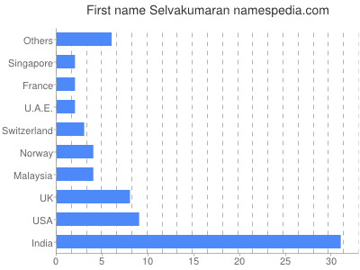 prenom Selvakumaran