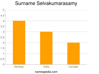 Surname Selvakumarasamy