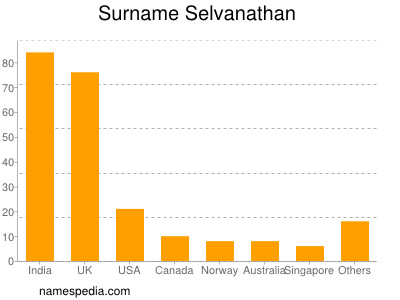 nom Selvanathan