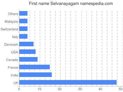 Given name Selvanayagam