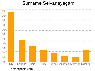 Surname Selvanayagam